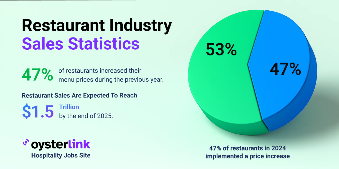 Restaurant Industry Sales Statistics for 2025